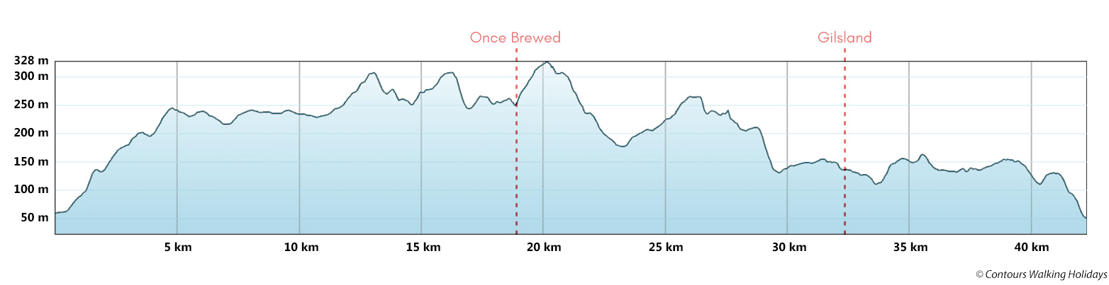 Hadrian's Wall Run Short Break - East to West Route Profile